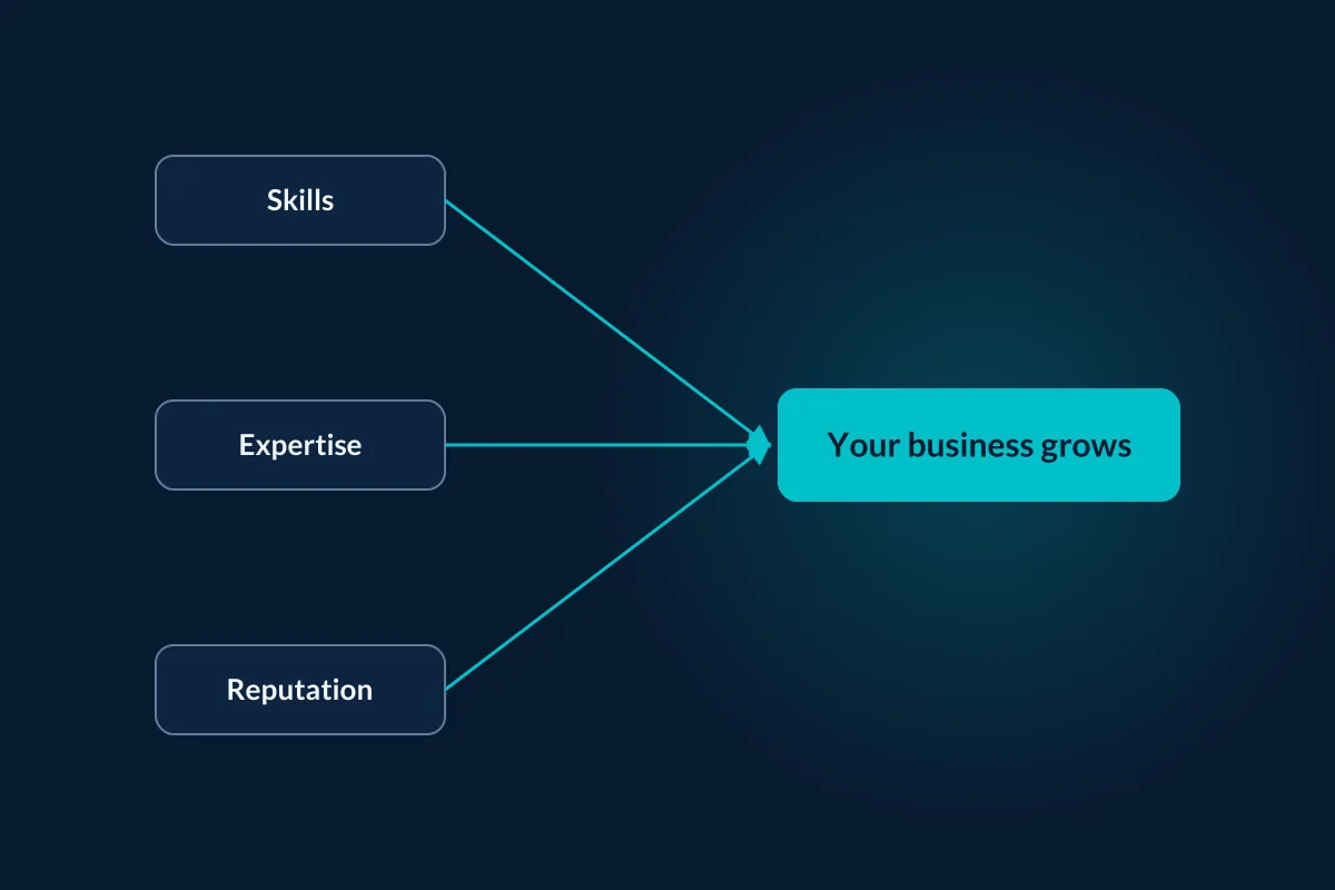 Skills, expertise and reputation helping your business grow