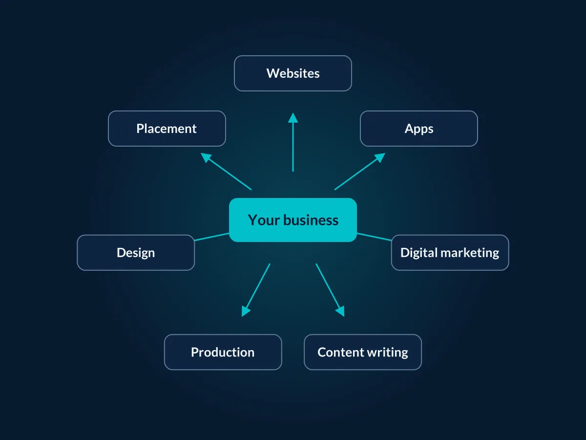 Seven QDynamics services connected to your business