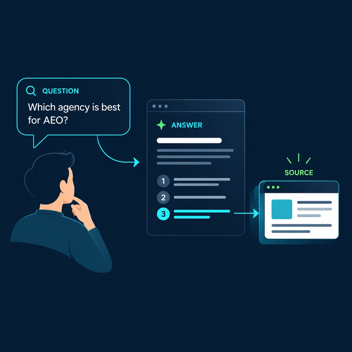 A person asks an AI tool which agency is best for AEO. The tool lists three answers and links the third to its source website.